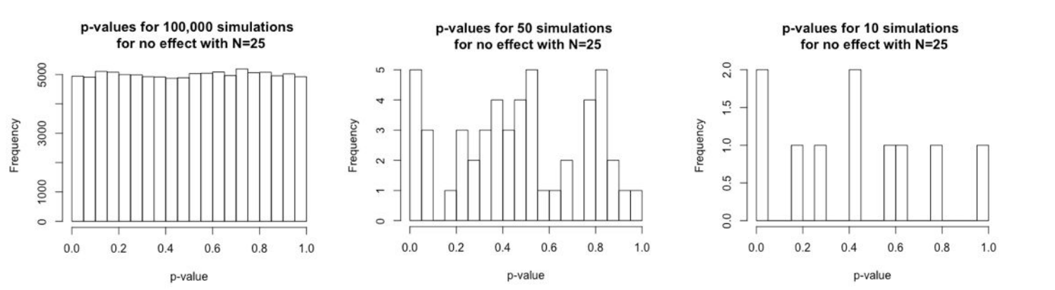当没有实际效应时不同模拟次数的p值分布情况