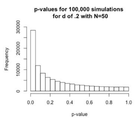 d = 0.2时，N=50下进行100,000次模拟实验的P值分布情况