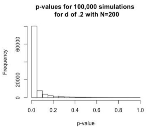 d = 0.2时，N=200下进行100,000次模拟实验的P值分布情况